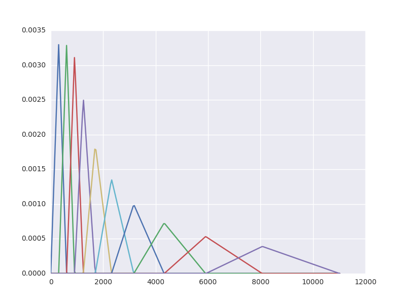 Mel-scale filter bank graph.